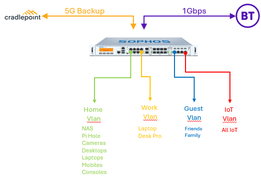 Home LAN overview
